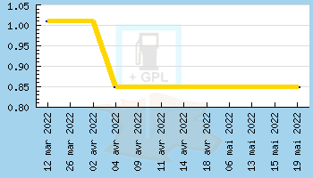 Prix moyen du GPL (en euros)